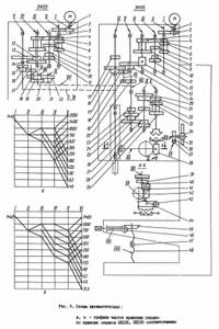 2N135 Kinematic diagram of a drilling machine