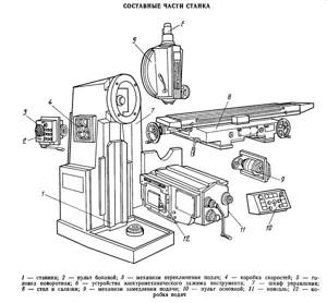 6T13 Arrangement of components of a cantilever milling machine