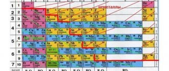 Active metals in the periodic table
