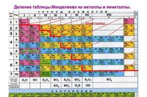 Active metals in the periodic table