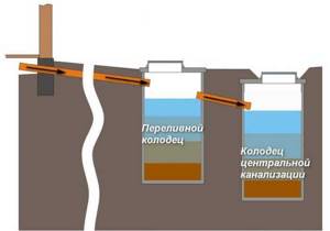 централизованная канализация схема отвода воды