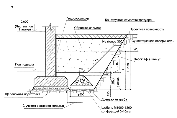 Basement drainage drawing