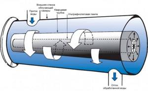Ultraviolet disinfection of wastewater