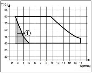 Диаграмма нагрева горячей воды двухконтурным газовым котлом или водогрейной колонкой