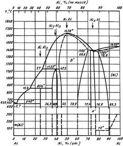 Диаграмма состояния системы Al-Ni