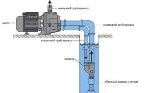 Why do you need an ejector in a pumping station and how does it work?