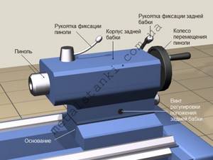 What is the tailstock of a lathe used for?