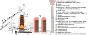 Blast furnace - purpose, elements and production products