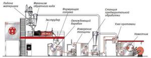 Extrusion production