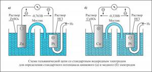 Stages of metal electroplating