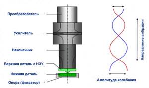 Photo: ultrasonic welding principle