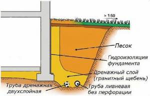 Photo - diagram of the wall drainage system of a private house
