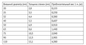 Photo - table of standard sizes for water supply