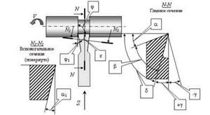 Geometric parameters of the groove cutter