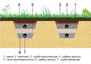 drainage depth around the house