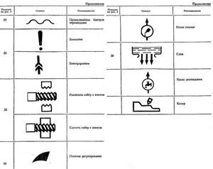 Графические символы на токарно-винторезном станке 1К62