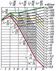 График чисел оборотов токарно-винторезного станка 1К62