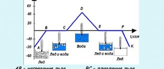 Water-ice melting and solidification graph