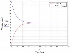 Graph of the solution to the equation of motion of a magnet in a copper pipe