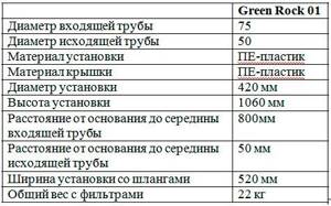 Characteristics of the Green Rock 01 septic tank