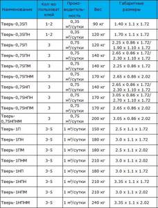 Characteristics of septic tanks Tver, designed for 1 - 5 people