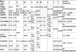 chemical composition of martensitic steels