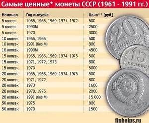инфографика Самые ценные монеты СССР