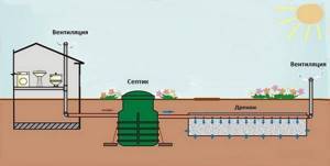 How to properly install a septic tank in a private house: types, features and installation