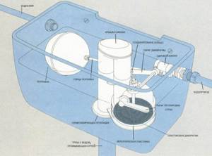 How to install a cistern on a toilet