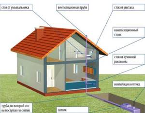 How is sewerage installed in a private house?