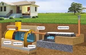 How to choose an autonomous sewer system for a private house