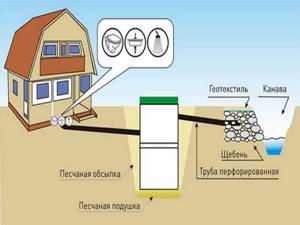 Sewerage for a summer residence: diagrams, types, ways of organizing photos