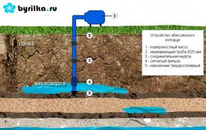 Picture of the construction of an Abyssinian well on geological layers of soil