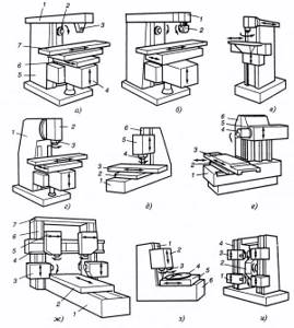 Classification of milling machines