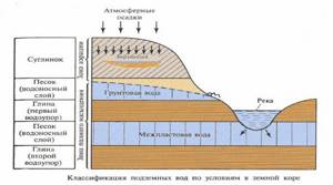 Классификация подземных вод по условиям в земной коре