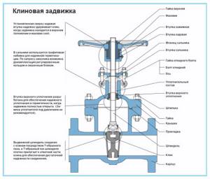 Wedge valve diagram and design