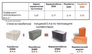Heat transfer coefficient of modern building materials for enclosing structures