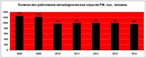 number of employees in metallurgy of the Russian Federation