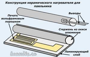 Design of a ceramic heater for a soldering iron