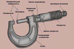 Micrometer design