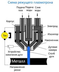 Design diagram of the operation of a water-cooled plasmatron