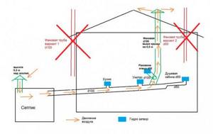 Brief diagram of sewerage in a private house