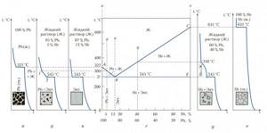Cooling curves and structures, phase diagram of lead-antimony alloys