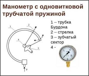 Pressure gauge with single coil spring
