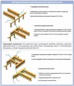 Methods for fastening I-beams