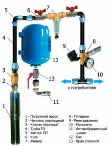 do-it-yourself water supply installation in a private house