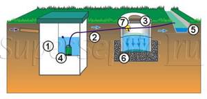 Installation diagram of anaerobic septic tanks with forced pumping into a ditch.