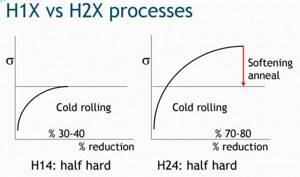 Cold hardening and cold hardening: features and differences between types of metal hardening