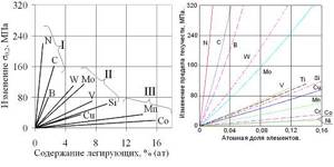 nomogram of the dependence of mechanical properties on the percentage of alloying elements