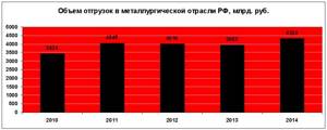 volume of shipments in the metallurgical industry of the Russian Federation